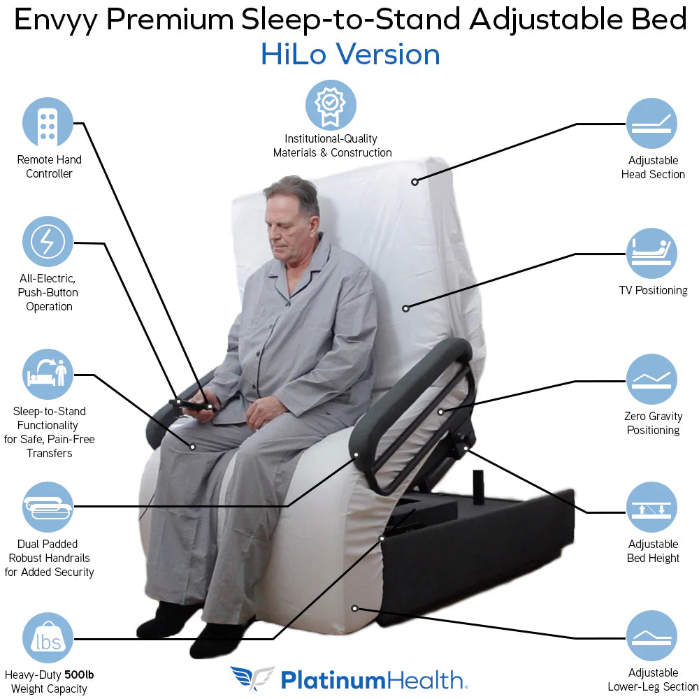 Infographic showing the Envyy Premium Sleep-to-Stand HiLo adjustable bed by Platinum Health with electric sit-to-stand transfer assistance, adjustable height, zero gravity positioning, TV positioning, padded safety rails, remote control, and 500 lb weight capacity.