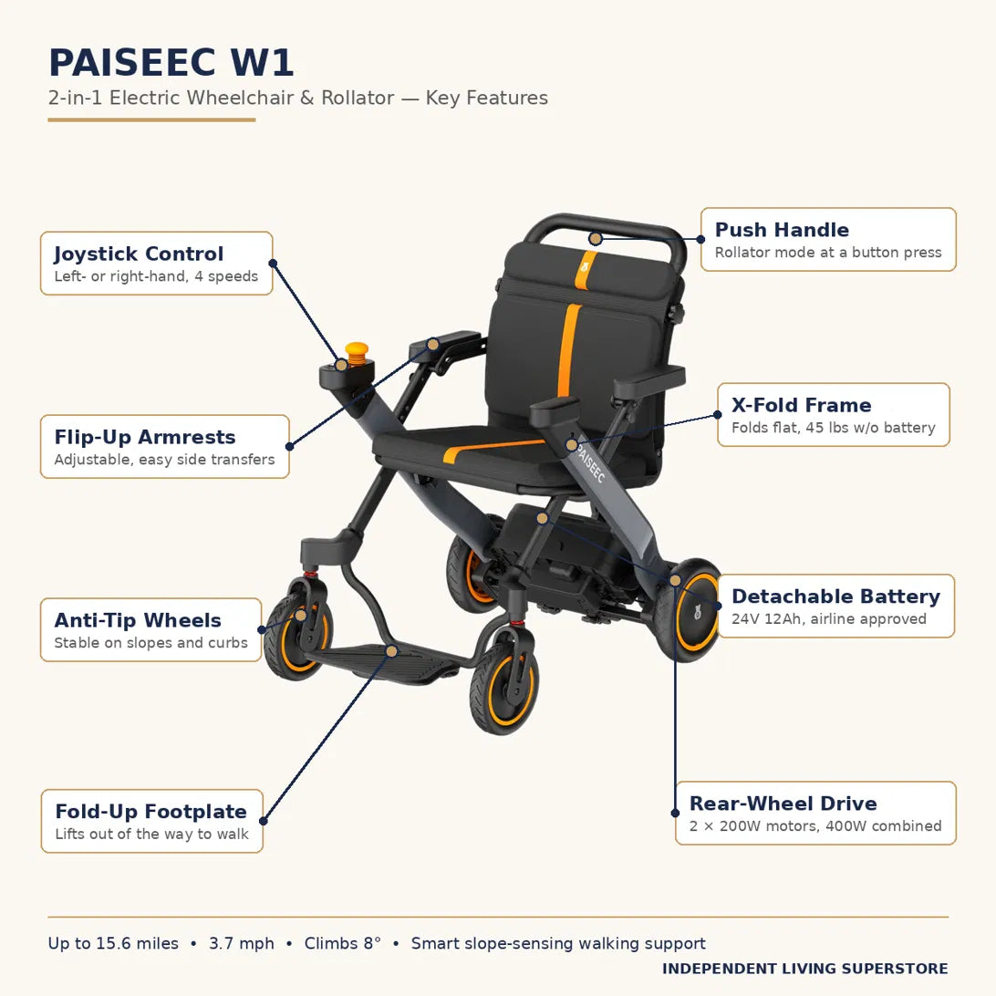 Paiseec W1 feature callout showing joystick control, flip-up armrests, push handle, X-fold frame, detachable battery, rear-wheel drive, anti-tip wheels, and footplate