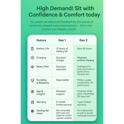 Table comparing Gen 1 and Gen 2 Ease Cushion: up to 24-hour battery, magnetic charging, quieter operation, and 1-year warranty