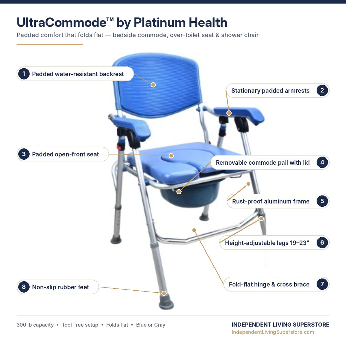 Labeled diagram of the UltraCommode padded folding commode chair showing the water-resistant padded backrest, stationary padded armrests, open-front seat, removable commode pail, rust-proof aluminum frame, height-adjustable legs, fold-flat hinge, and non-slip rubber feet
